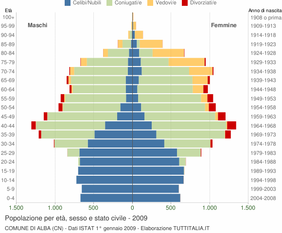 Grafico Popolazione per età, sesso e stato civile Comune di Alba (CN)