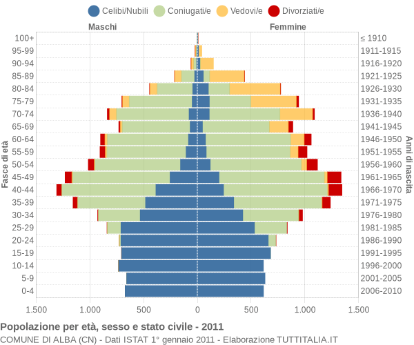 Grafico Popolazione per età, sesso e stato civile Comune di Alba (CN)