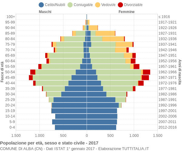 Grafico Popolazione per età, sesso e stato civile Comune di Alba (CN)