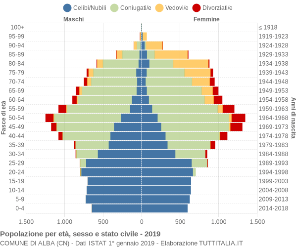 Grafico Popolazione per età, sesso e stato civile Comune di Alba (CN)