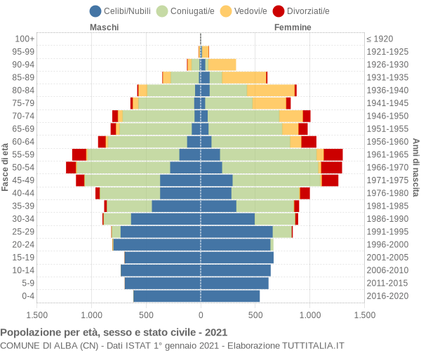 Grafico Popolazione per età, sesso e stato civile Comune di Alba (CN)