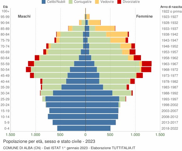 Grafico Popolazione per età, sesso e stato civile Comune di Alba (CN)