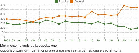 Grafico movimento naturale della popolazione Comune di Alba (CN)