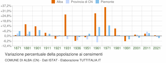 Grafico variazione percentuale della popolazione Comune di Alba (CN)