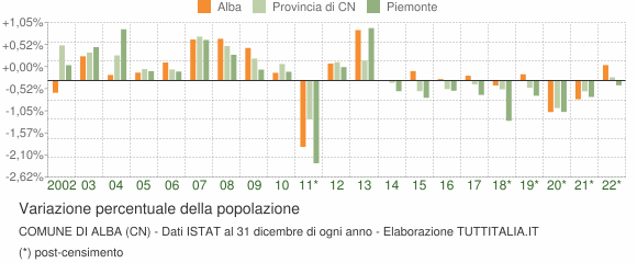 Variazione percentuale della popolazione Comune di Alba (CN)