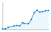 Grafico andamento storico popolazione Comune di Alba (CN)