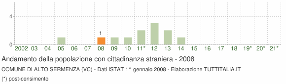 Grafico andamento popolazione stranieri Comune di Alto Sermenza (VC)