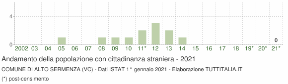 Grafico andamento popolazione stranieri Comune di Alto Sermenza (VC)