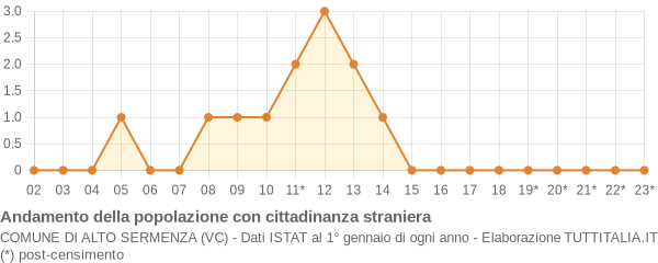 Andamento popolazione stranieri Comune di Alto Sermenza (VC)