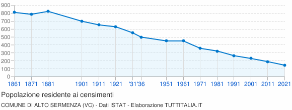 Grafico andamento storico popolazione Comune di Alto Sermenza (VC)