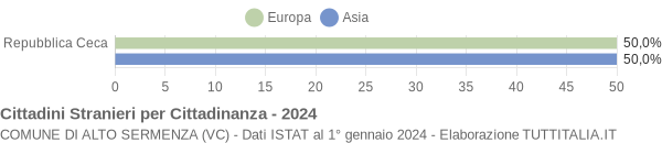 Grafico cittadinanza stranieri - Alto Sermenza 2024