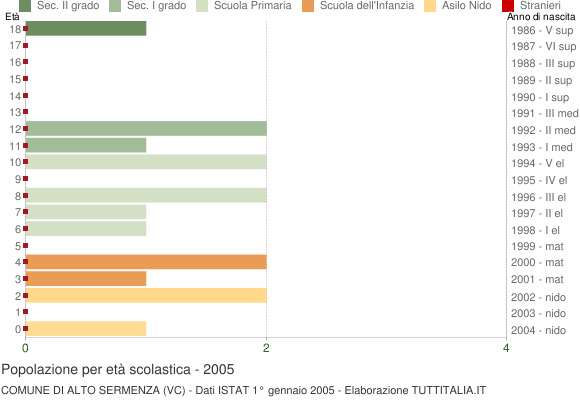 Grafico Popolazione in età scolastica - Alto Sermenza 2005