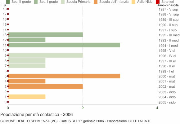 Grafico Popolazione in età scolastica - Alto Sermenza 2006