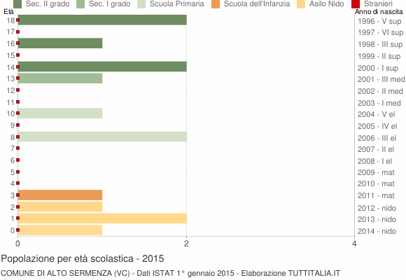 Grafico Popolazione in età scolastica - Alto Sermenza 2015