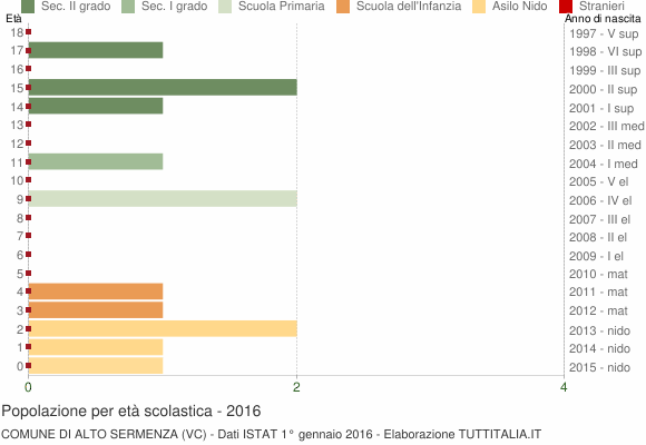 Grafico Popolazione in età scolastica - Alto Sermenza 2016