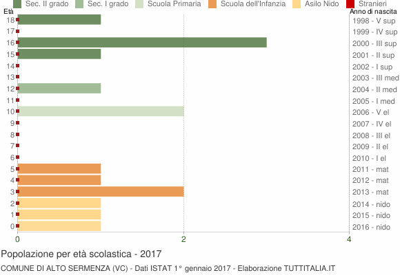 Grafico Popolazione in età scolastica - Alto Sermenza 2017