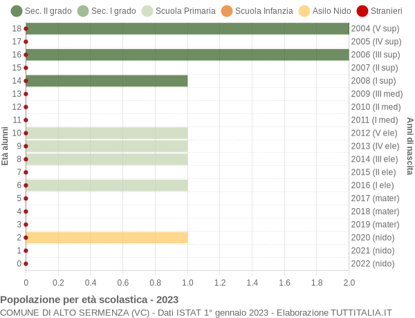 Grafico Popolazione in età scolastica - Alto Sermenza 2023