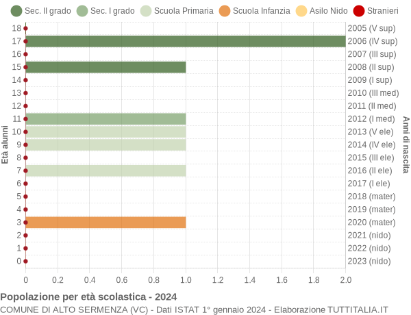 Grafico Popolazione in età scolastica - Alto Sermenza 2024