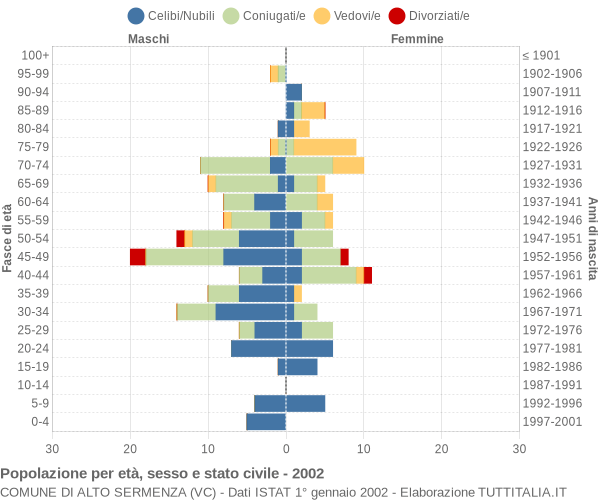 Grafico Popolazione per età, sesso e stato civile Comune di Alto Sermenza (VC)