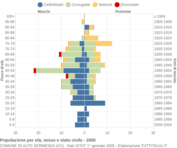 Grafico Popolazione per età, sesso e stato civile Comune di Alto Sermenza (VC)