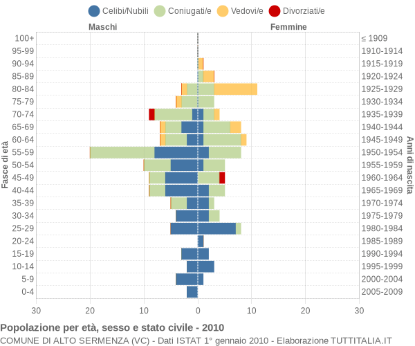 Grafico Popolazione per età, sesso e stato civile Comune di Alto Sermenza (VC)
