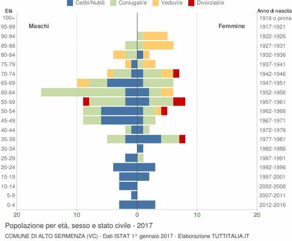 Grafico Popolazione per età, sesso e stato civile Comune di Alto Sermenza (VC)