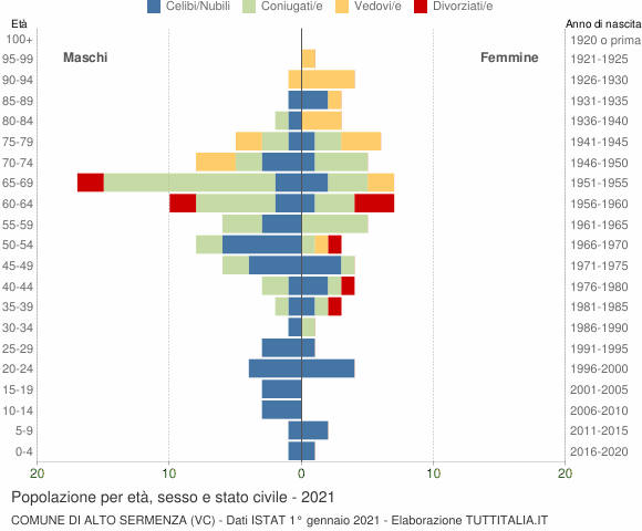 Grafico Popolazione per età, sesso e stato civile Comune di Alto Sermenza (VC)