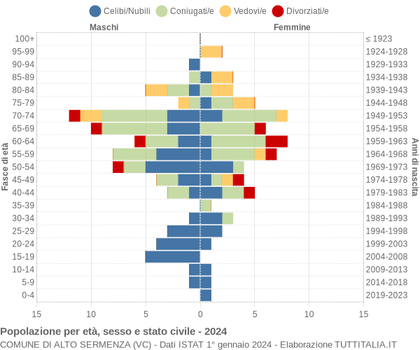 Grafico Popolazione per età, sesso e stato civile Comune di Alto Sermenza (VC)