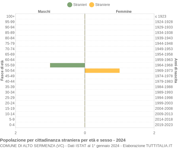 Grafico cittadini stranieri - Alto Sermenza 2024