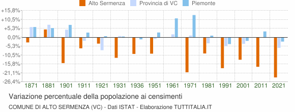 Grafico variazione percentuale della popolazione Comune di Alto Sermenza (VC)