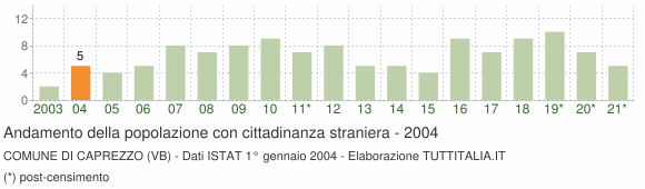 Grafico andamento popolazione stranieri Comune di Caprezzo (VB)