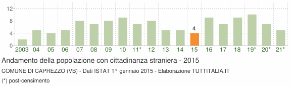 Grafico andamento popolazione stranieri Comune di Caprezzo (VB)