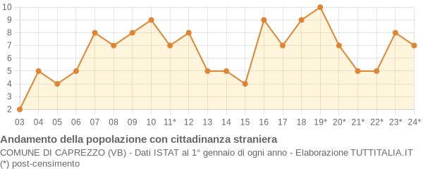 Andamento popolazione stranieri Comune di Caprezzo (VB)