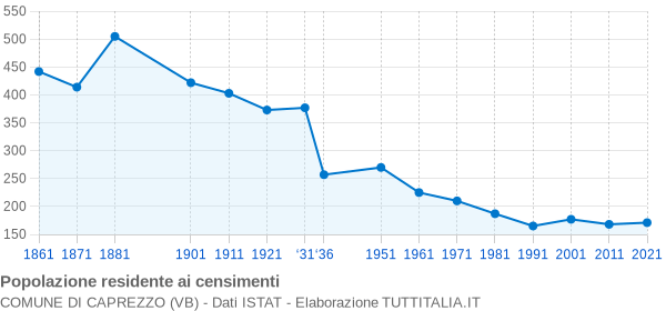 Grafico andamento storico popolazione Comune di Caprezzo (VB)