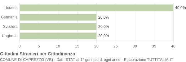 Grafico cittadinanza stranieri - Caprezzo 2004