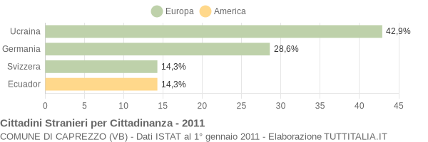 Grafico cittadinanza stranieri - Caprezzo 2011