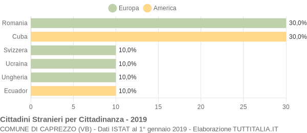 Grafico cittadinanza stranieri - Caprezzo 2019