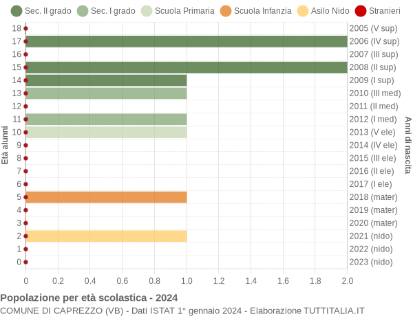 Grafico Popolazione in età scolastica - Caprezzo 2024