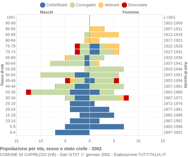 Grafico Popolazione per età, sesso e stato civile Comune di Caprezzo (VB)