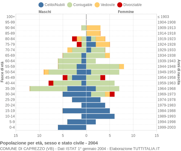 Grafico Popolazione per età, sesso e stato civile Comune di Caprezzo (VB)