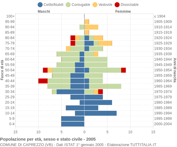 Grafico Popolazione per età, sesso e stato civile Comune di Caprezzo (VB)