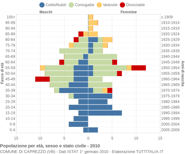 Grafico Popolazione per età, sesso e stato civile Comune di Caprezzo (VB)