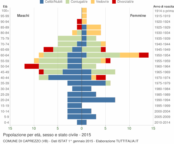 Grafico Popolazione per età, sesso e stato civile Comune di Caprezzo (VB)