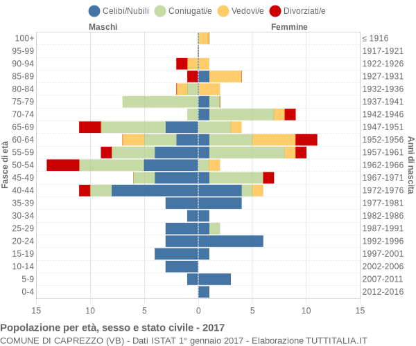 Grafico Popolazione per età, sesso e stato civile Comune di Caprezzo (VB)