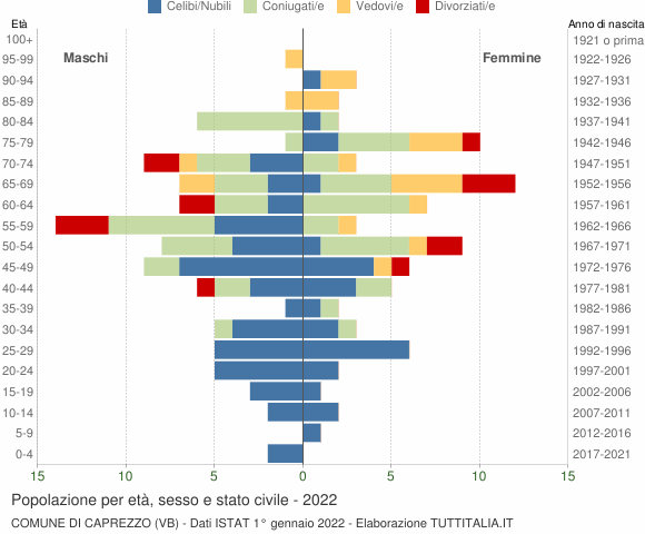 Grafico Popolazione per età, sesso e stato civile Comune di Caprezzo (VB)