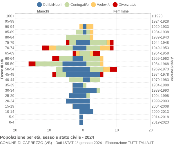 Grafico Popolazione per età, sesso e stato civile Comune di Caprezzo (VB)