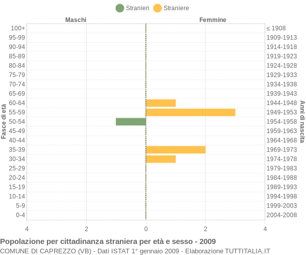 Grafico cittadini stranieri - Caprezzo 2009