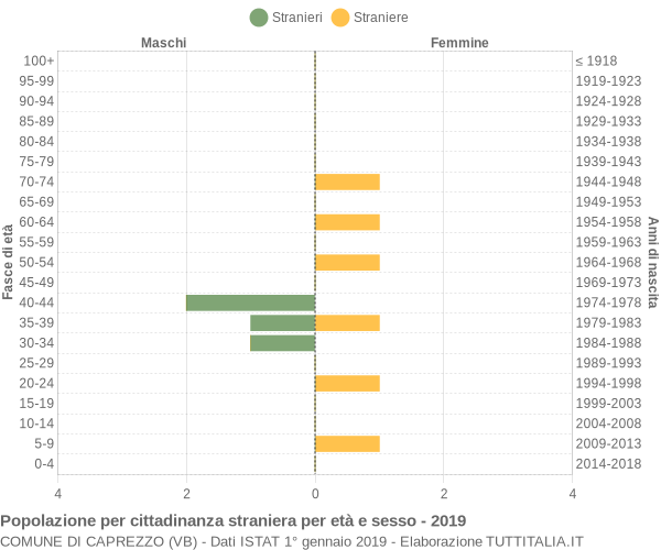 Grafico cittadini stranieri - Caprezzo 2019