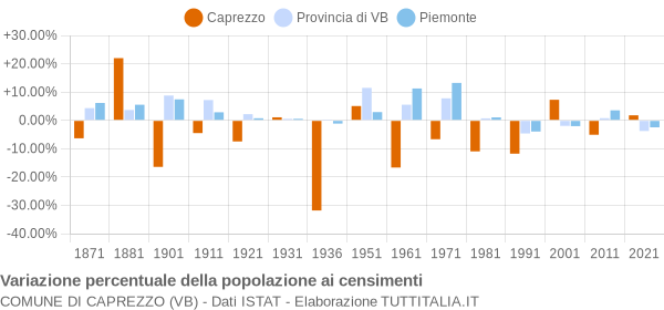 Grafico variazione percentuale della popolazione Comune di Caprezzo (VB)