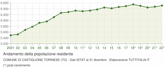 Andamento popolazione Comune di Castiglione Torinese (TO)